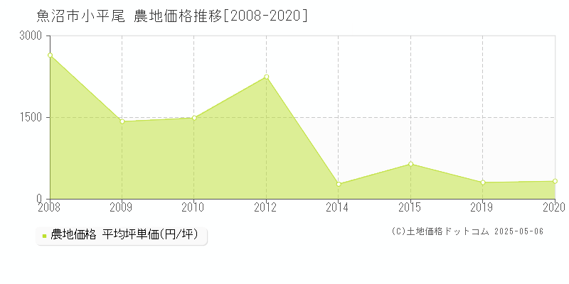 魚沼市小平尾の農地価格推移グラフ 