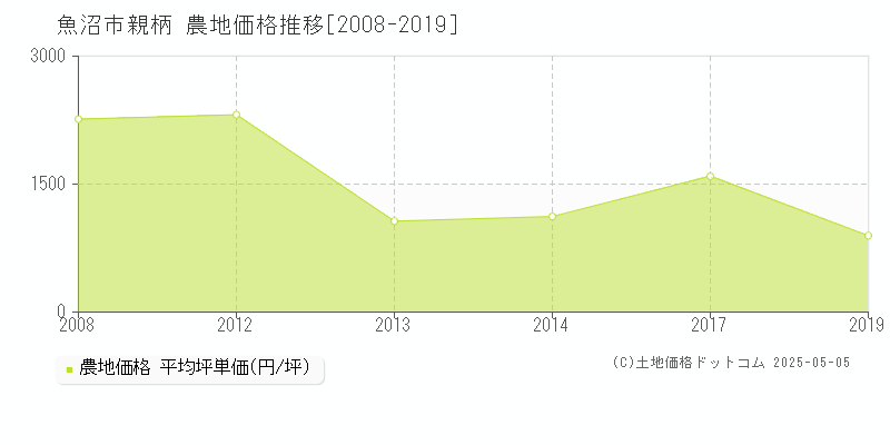 親柄(魚沼市)の農地価格推移グラフ(坪単価)[2008-2019年]