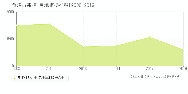 魚沼市親柄の農地価格推移グラフ 