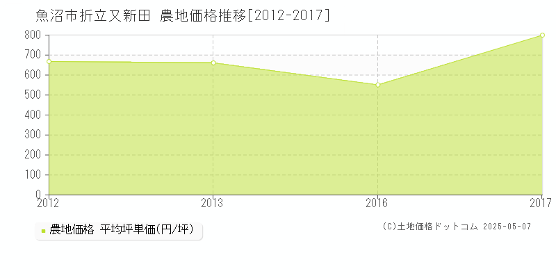 折立又新田(魚沼市)の農地価格推移グラフ(坪単価)[2012-2017年]