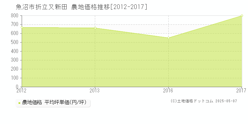 魚沼市折立又新田の農地価格推移グラフ 