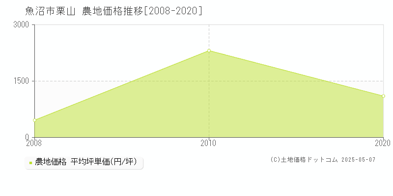 栗山(魚沼市)の農地価格推移グラフ(坪単価)[2008-2020年]