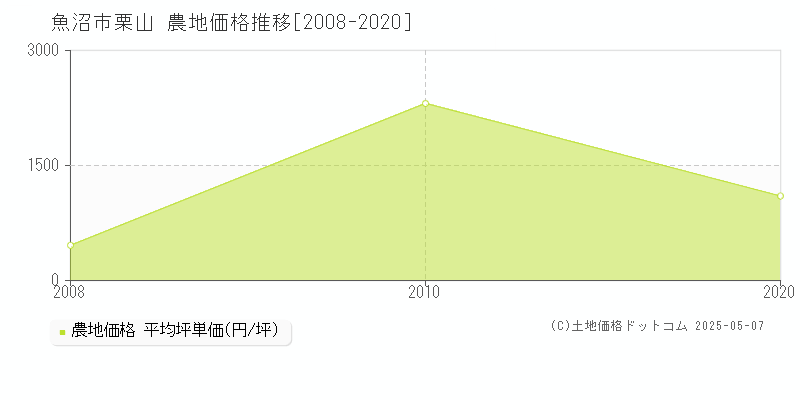 魚沼市栗山の農地価格推移グラフ 