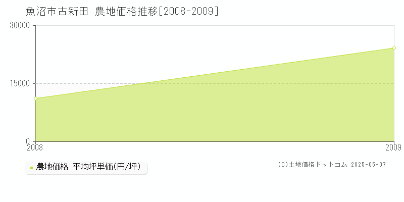 古新田(魚沼市)の農地価格推移グラフ(坪単価)[2008-2009年]