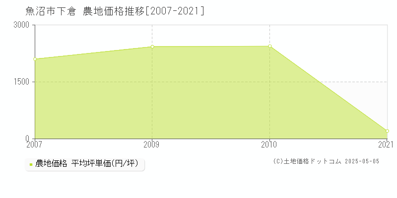 下倉(魚沼市)の農地価格推移グラフ(坪単価)[2007-2021年]