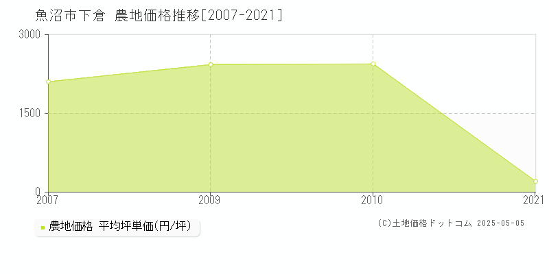 魚沼市下倉の農地価格推移グラフ 