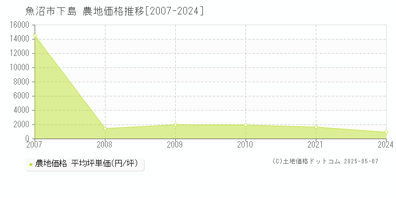 下島(魚沼市)の農地価格推移グラフ(坪単価)[2007-2024年]