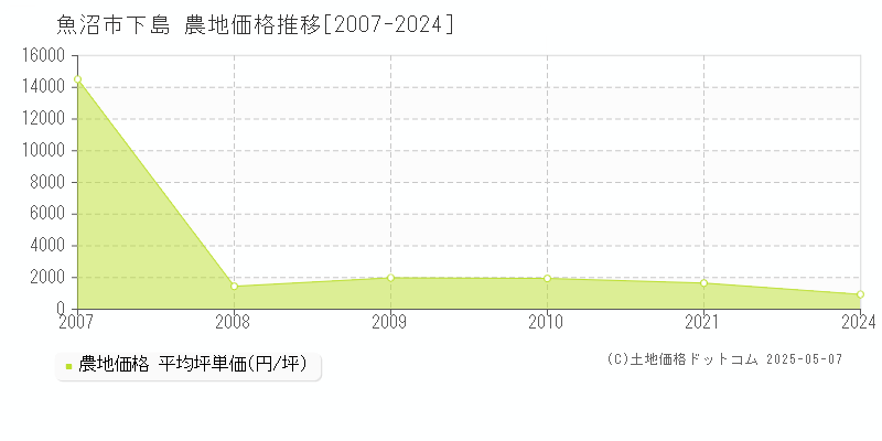 魚沼市下島の農地価格推移グラフ 