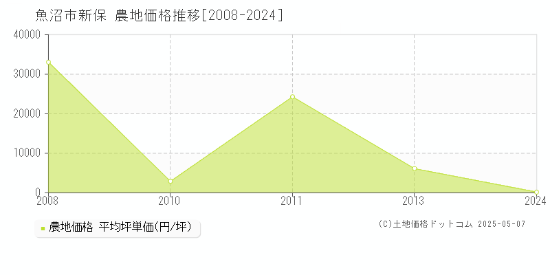 新保(魚沼市)の農地価格推移グラフ(坪単価)[2008-2024年]