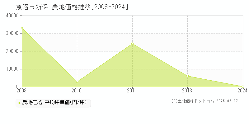 魚沼市新保の農地価格推移グラフ 