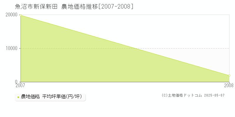 新保新田(魚沼市)の農地価格推移グラフ(坪単価)[2007-2008年]