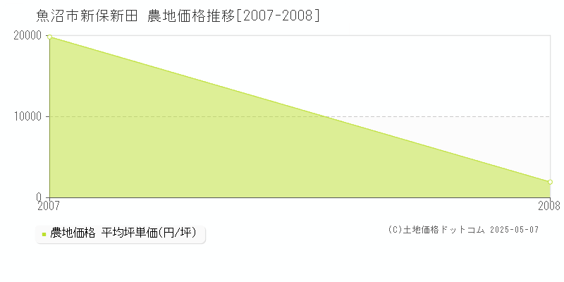 魚沼市新保新田の農地価格推移グラフ 