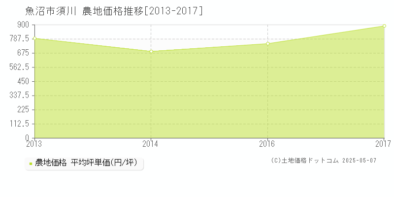 須川(魚沼市)の農地価格推移グラフ(坪単価)[2013-2017年]