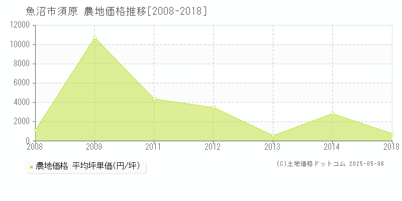 須原(魚沼市)の農地価格推移グラフ(坪単価)[2008-2018年]