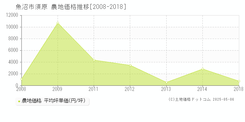 魚沼市須原の農地価格推移グラフ 