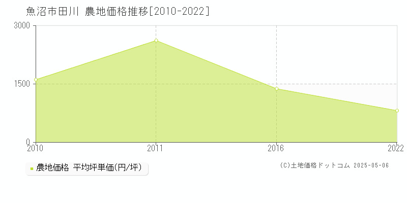 田川(魚沼市)の農地価格推移グラフ(坪単価)[2010-2022年]