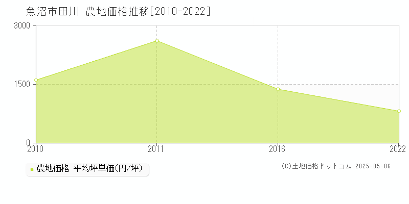 魚沼市田川の農地価格推移グラフ 