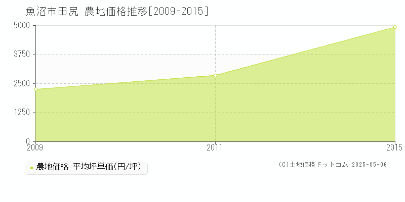 田尻(魚沼市)の農地価格推移グラフ(坪単価)[2009-2015年]