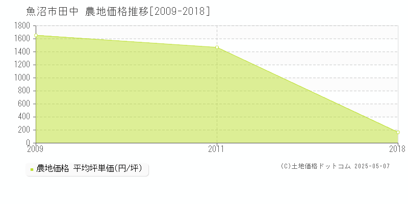 田中(魚沼市)の農地価格推移グラフ(坪単価)[2009-2018年]