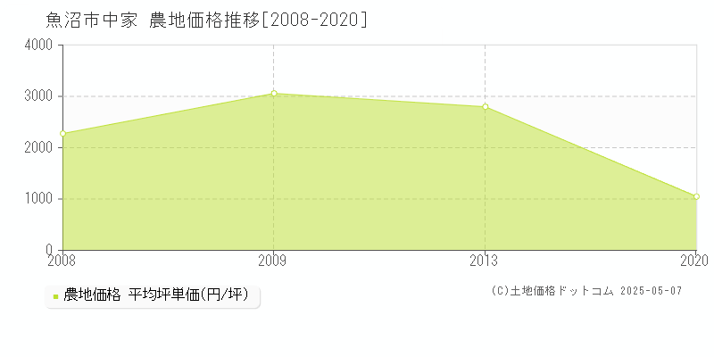 中家(魚沼市)の農地価格推移グラフ(坪単価)[2008-2020年]