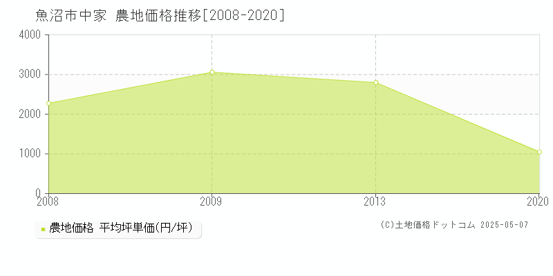 魚沼市中家の農地価格推移グラフ 