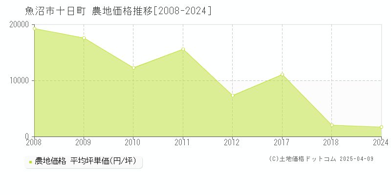 魚沼市十日町の農地価格推移グラフ 