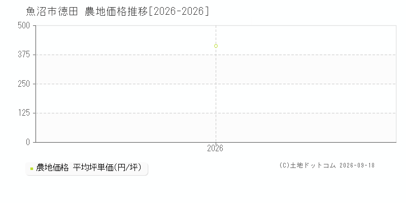 魚沼市徳田の農地価格推移グラフ(坪単価)[2026-2026年]