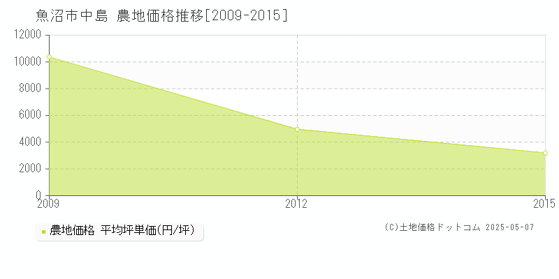 中島(魚沼市)の農地価格推移グラフ(坪単価)[2009-2015年]