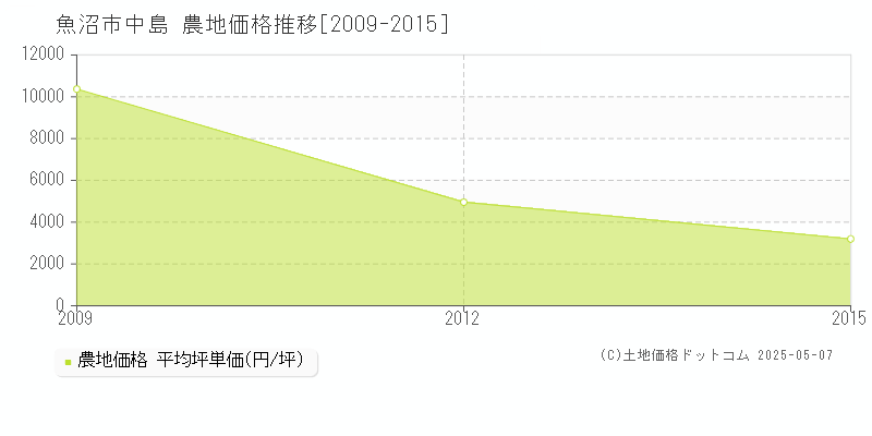 魚沼市中島の農地価格推移グラフ 