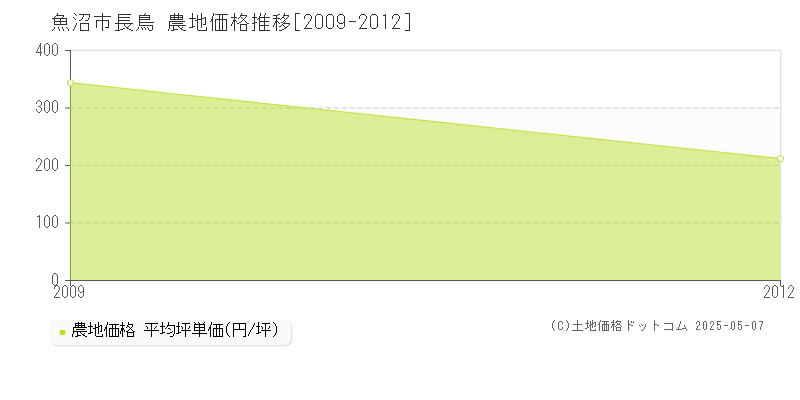 長鳥(魚沼市)の農地価格推移グラフ(坪単価)[2009-2012年]
