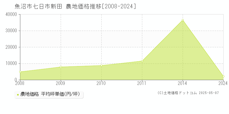 七日市新田(魚沼市)の農地価格推移グラフ(坪単価)[2008-2024年]