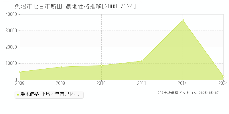 魚沼市七日市新田の農地価格推移グラフ 