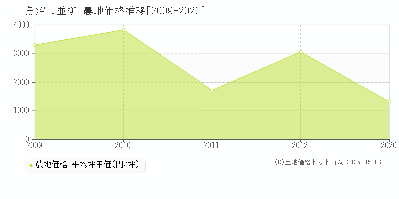 並柳(魚沼市)の農地価格推移グラフ(坪単価)[2009-2020年]