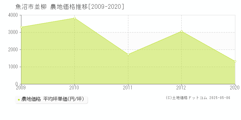 魚沼市並柳の農地価格推移グラフ 