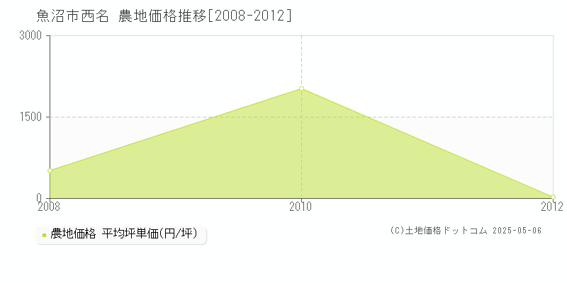 西名(魚沼市)の農地価格推移グラフ(坪単価)[2008-2012年]