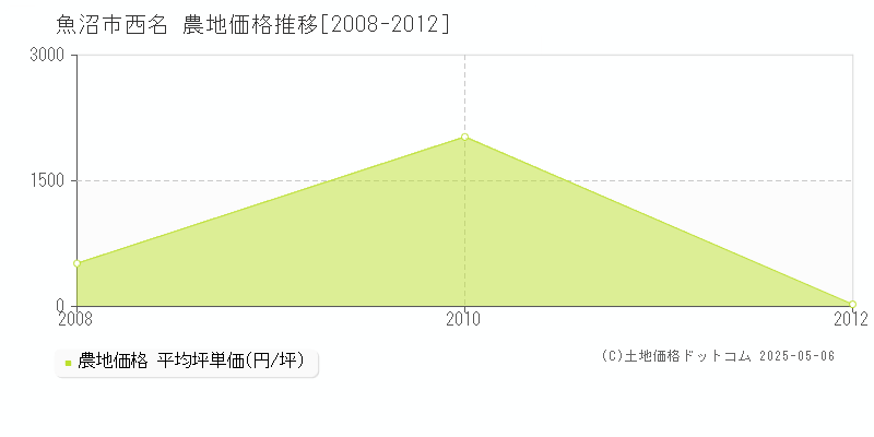 魚沼市西名の農地価格推移グラフ 