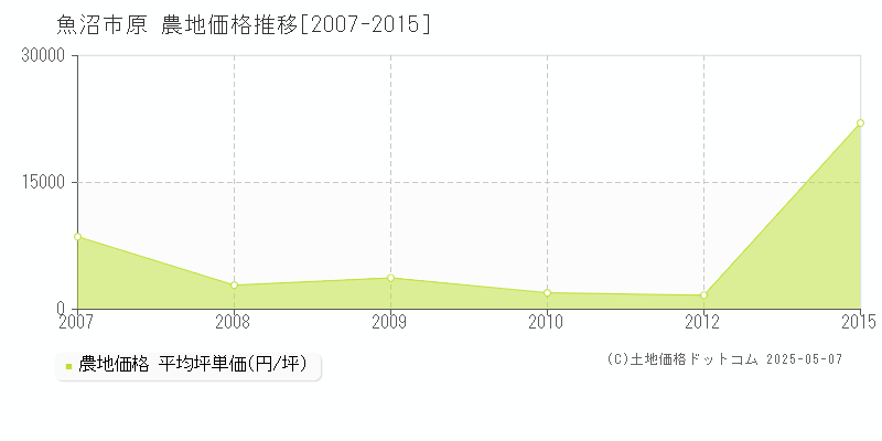原(魚沼市)の農地価格推移グラフ(坪単価)[2007-2015年]