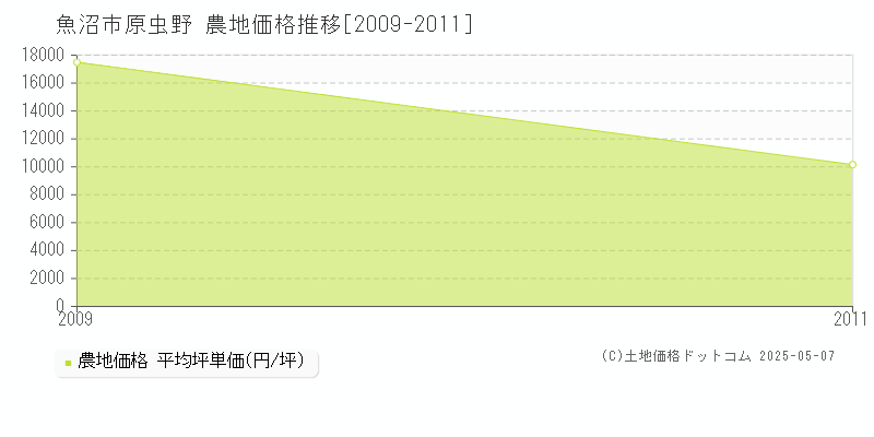 原虫野(魚沼市)の農地価格推移グラフ(坪単価)[2009-2011年]