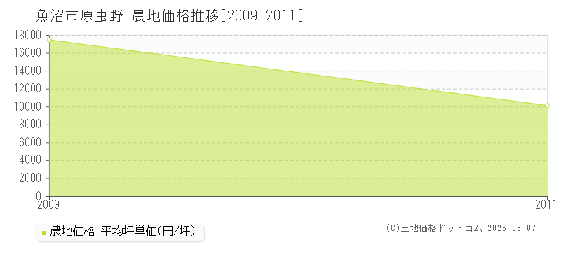 魚沼市原虫野の農地価格推移グラフ 