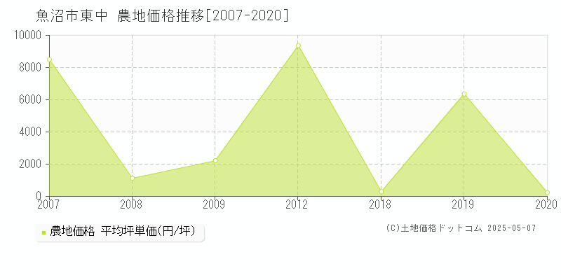 東中(魚沼市)の農地価格推移グラフ(坪単価)[2007-2020年]