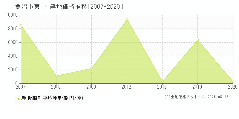 魚沼市東中の農地価格推移グラフ 