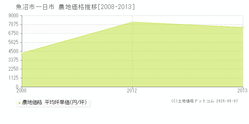 一日市(魚沼市)の農地価格推移グラフ(坪単価)[2008-2013年]