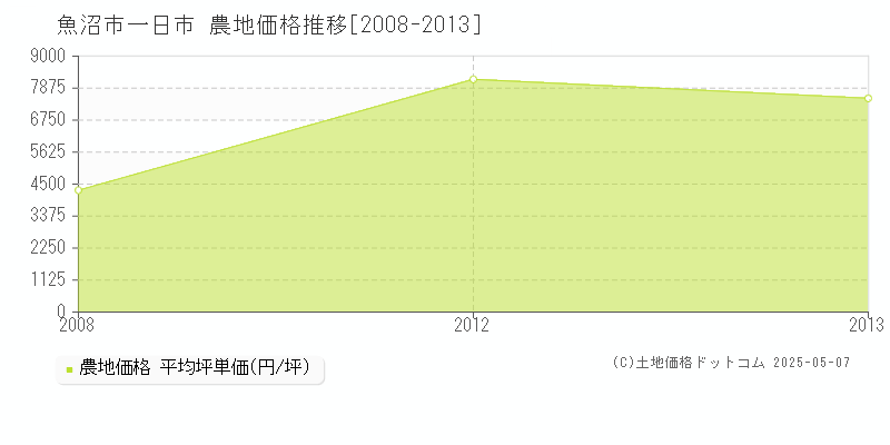 魚沼市一日市の農地価格推移グラフ 