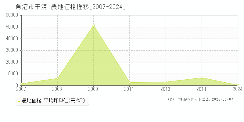 干溝(魚沼市)の農地価格推移グラフ(坪単価)[2007-2024年]
