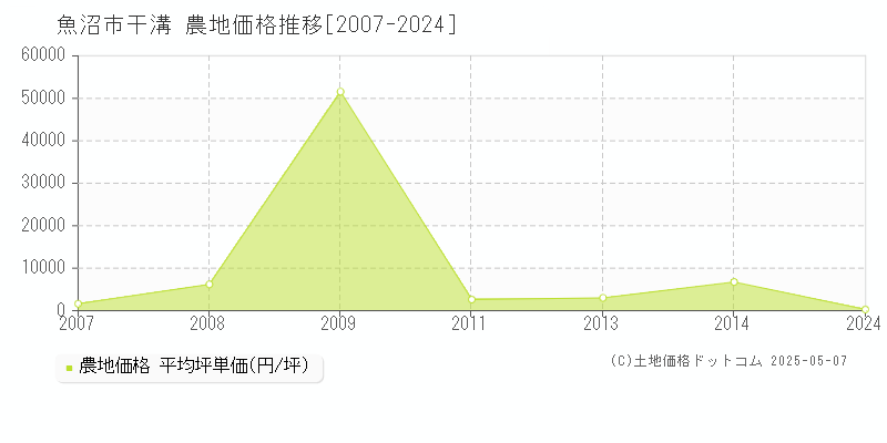 魚沼市干溝の農地価格推移グラフ 