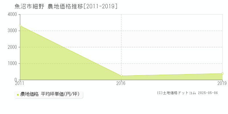 魚沼市細野の農地価格推移グラフ 