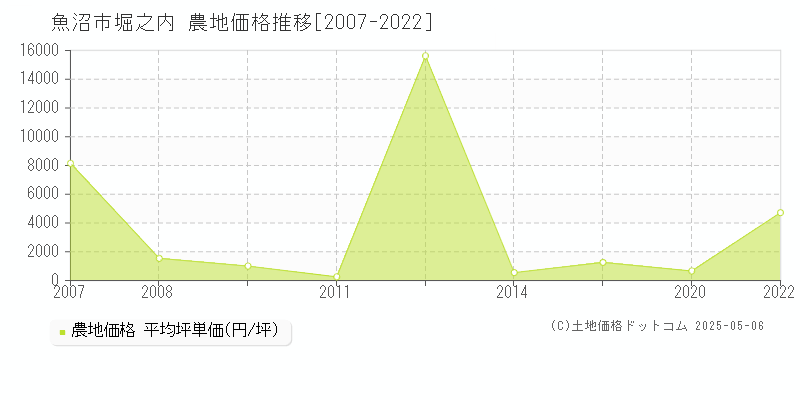 堀之内(魚沼市)の農地価格推移グラフ(坪単価)[2007-2022年]