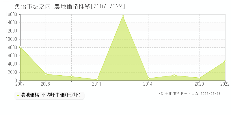 魚沼市堀之内の農地価格推移グラフ 