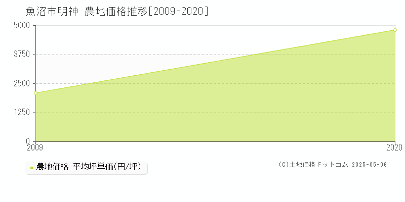 明神(魚沼市)の農地価格推移グラフ(坪単価)[2009-2020年]