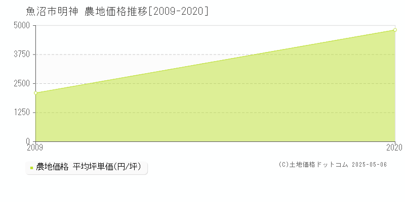 魚沼市明神の農地価格推移グラフ 